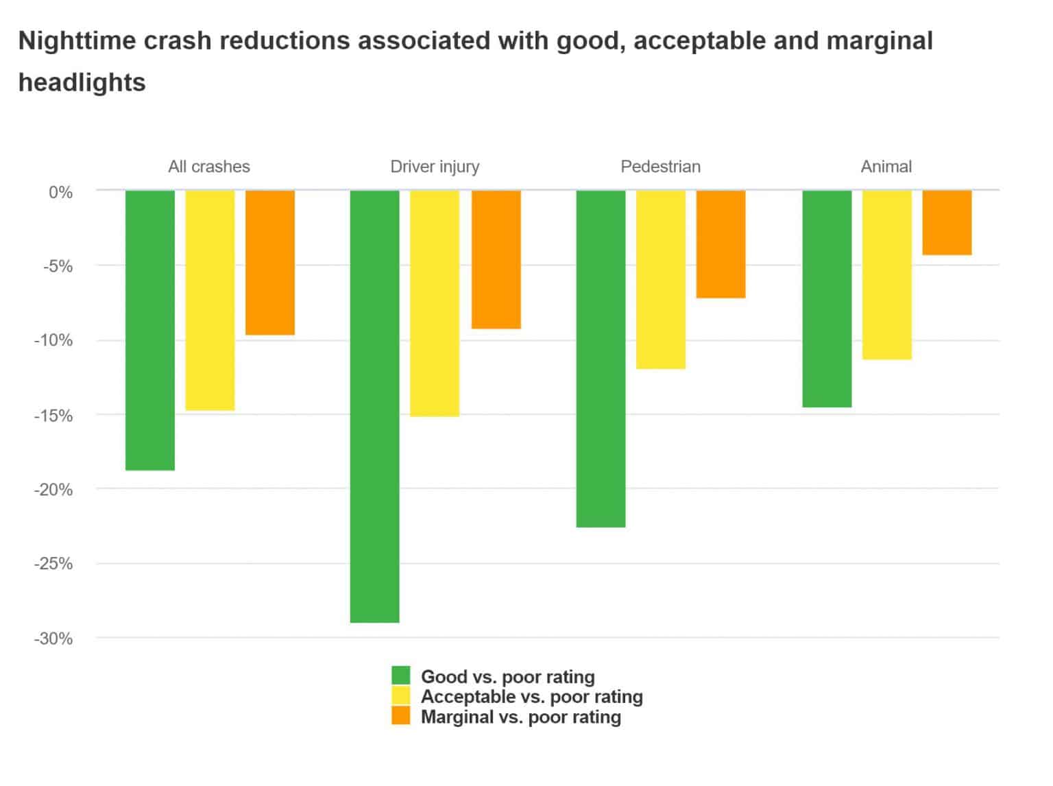 Good Headlights Proven to Reduce Night Crashes auto connected car news