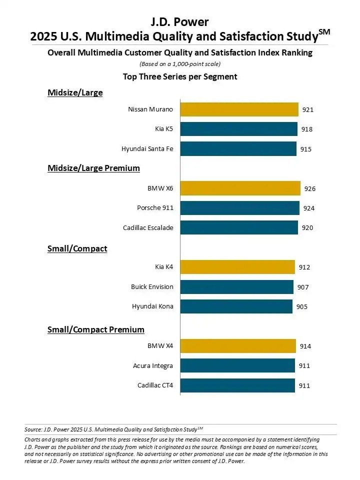 Multimedia is More Satisfying but Infotainment Issues Persist | auto