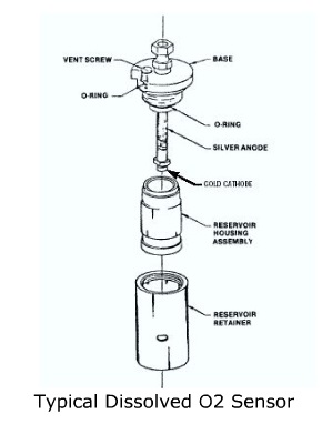 Dissolved Oxygen Analyser Working Principle