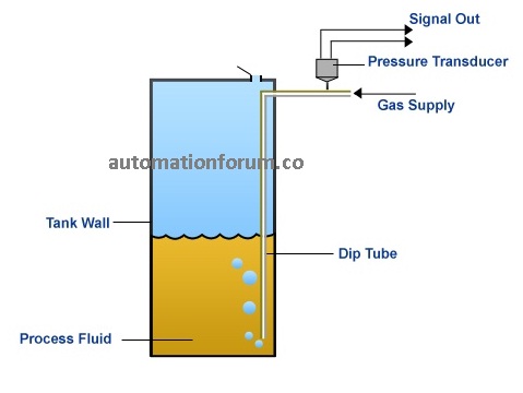 Bubbler Level Measurement System | Instrumentation and Control Engineering