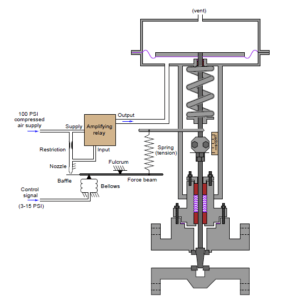 Control Valve positioners | Instrumentation and Control Engineering