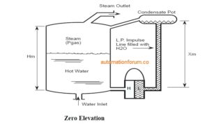 Zero Elevation and Zero Suppression in Level Measurement
