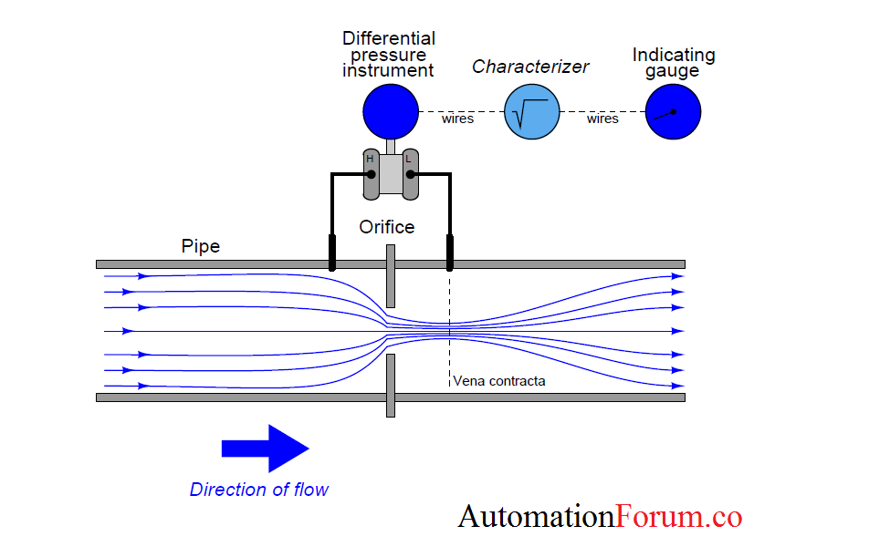 Square root extractor for DP flow measurement Instrumentation and