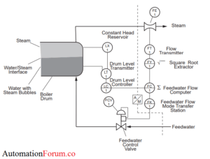 Boiler Drum level control | Instrumentation and Control Engineering