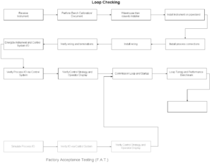 Loop checking & Procedure - AutomationForum