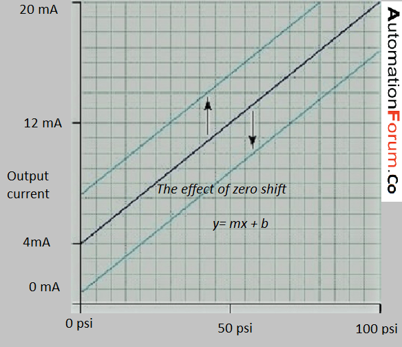zeroshiftedited Instrumentation and Control Engineering