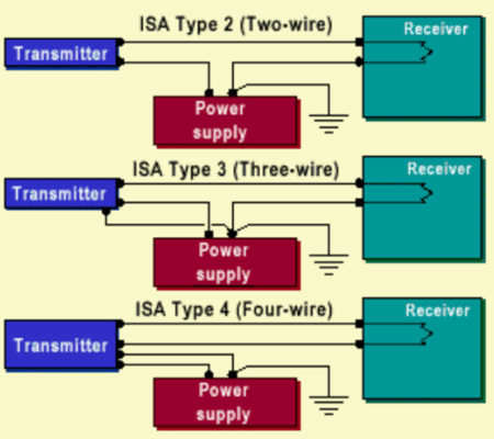 What is a 2-wire, 3- wire, and 4 – wire transmitter, and how are they