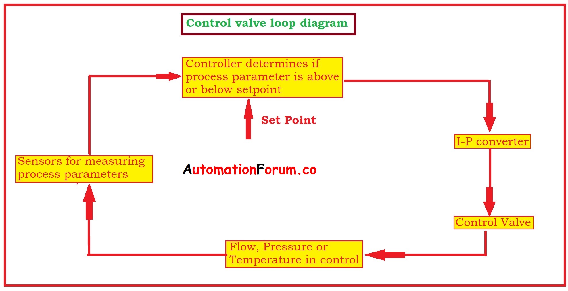 How a Typical Control Valve Loop Works AutomationForum
