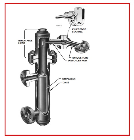 How does a Level troll work? Name the parts of a pneumatic Level troll.