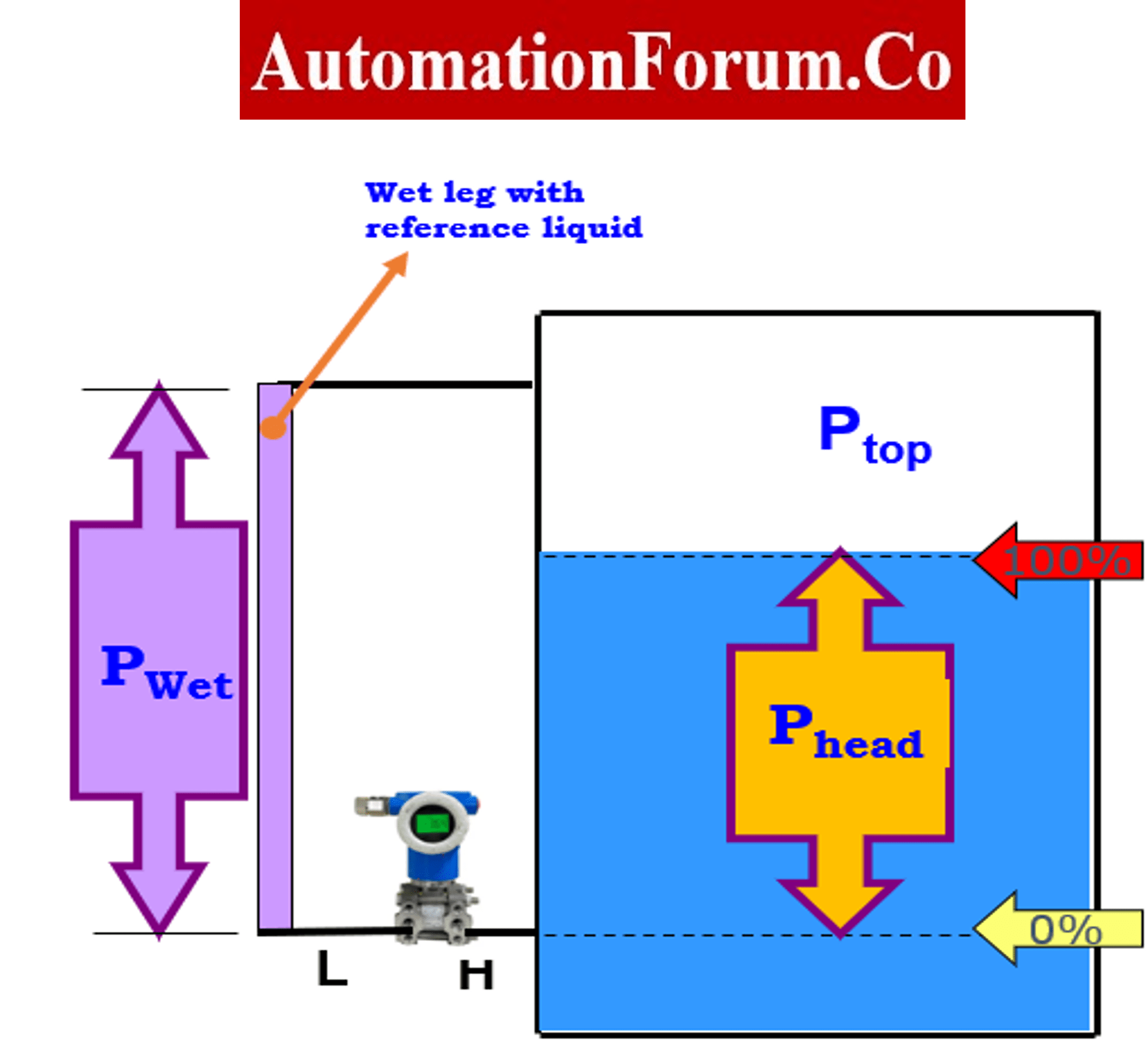 What is Zero Suppression and Zero Elevation in level measurement?