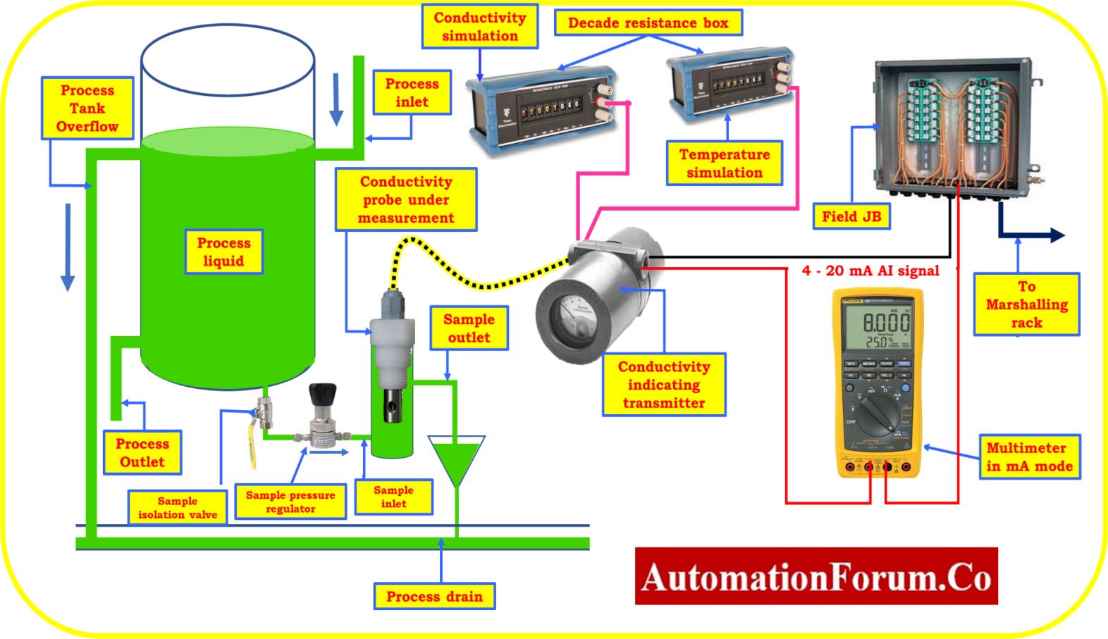 Conductivity transmitter resistance calibration with decade resistance box