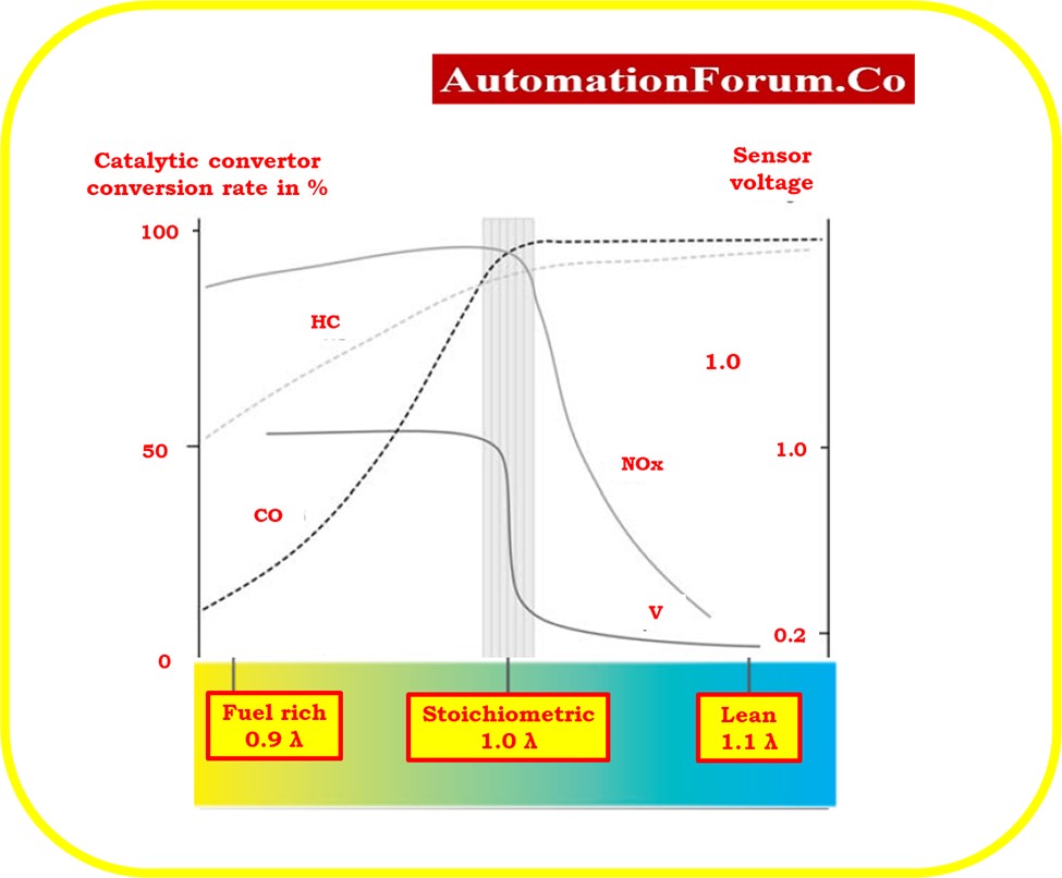 What is Lambda sensor?