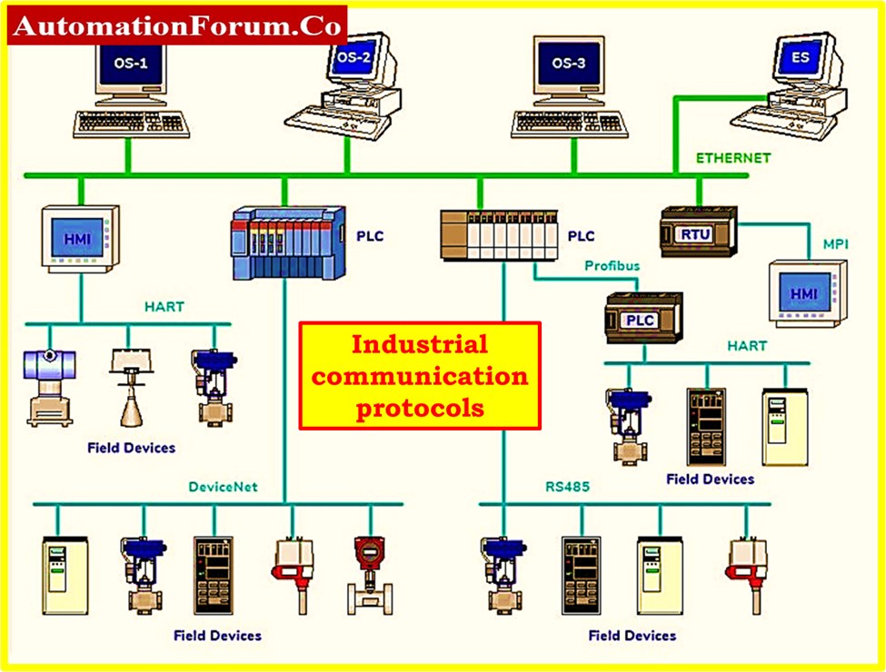 Industrial communication protocols