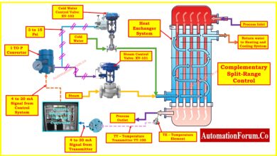 Understanding Control Valve Functions in Complementary, Exclusive and