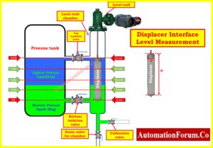 Interface Level Measurement Selection Procedure - Complete 2025 Guide