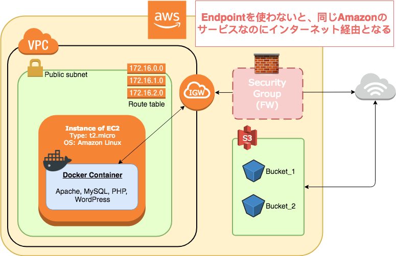 AWS CLIを使ってEC2のファイルをS3へアップロードしよう Avinton Japan