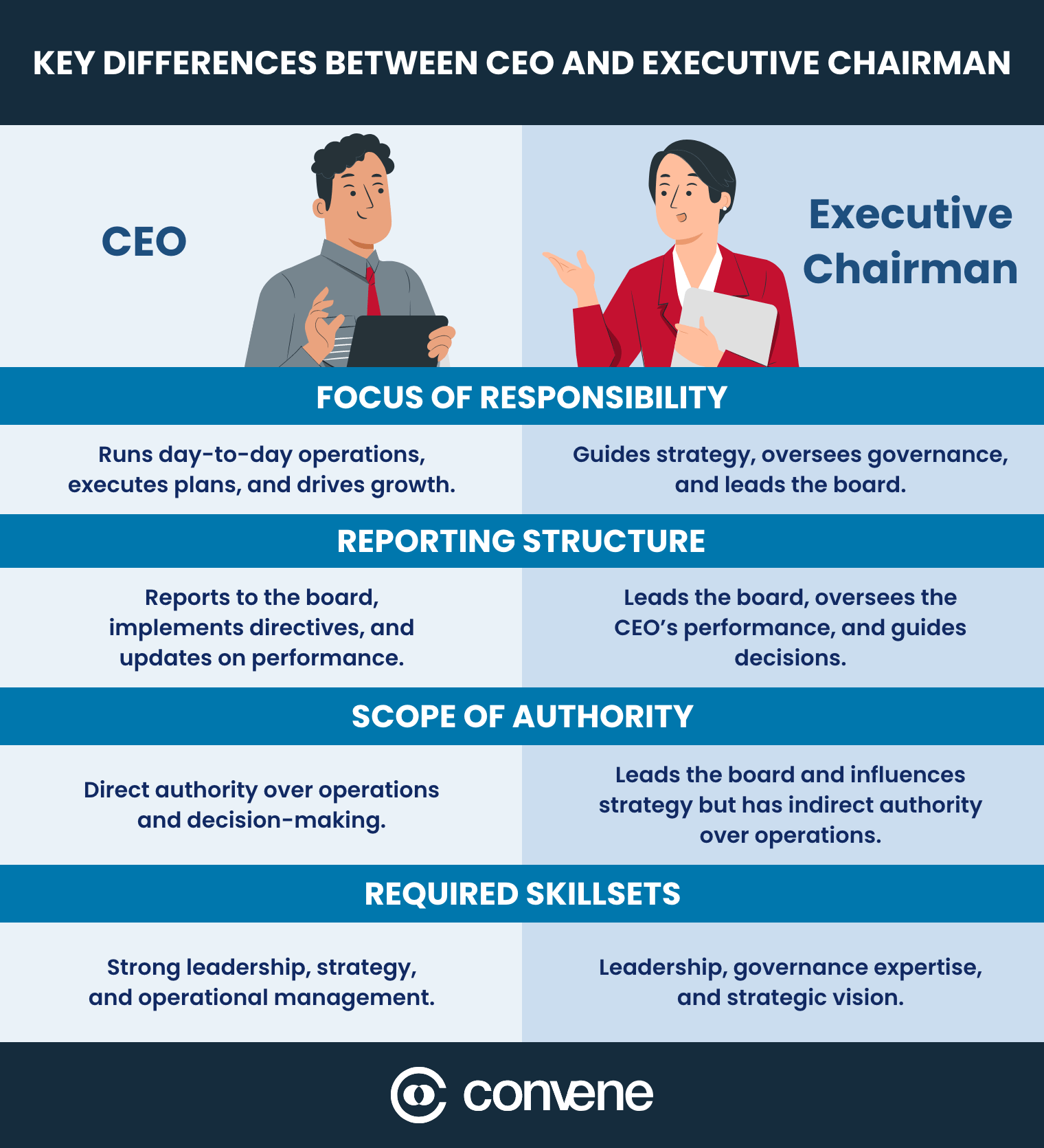 Executive Chairman vs CEO What's the Difference Convene