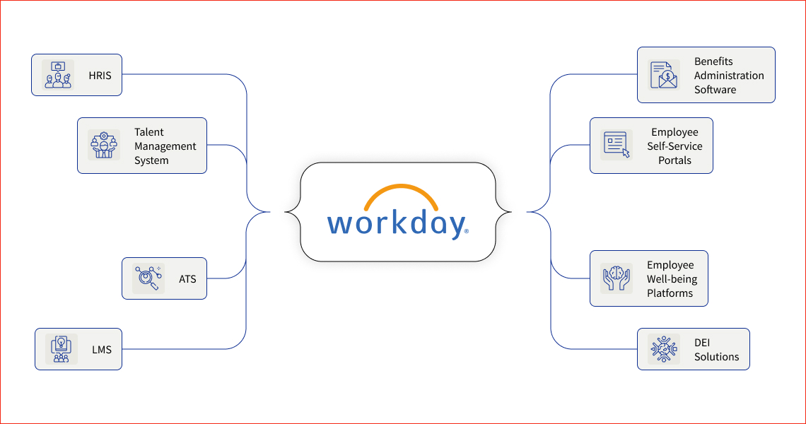 Workday Integration Services No Sandbox Requirement