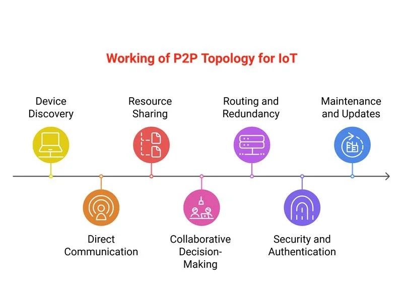 An Ultimate Guide to PeertoPeer Topology for IoT Networks