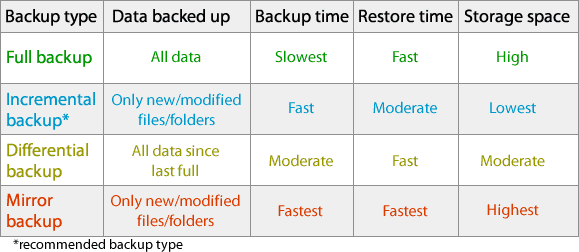 Backup types Backup4all