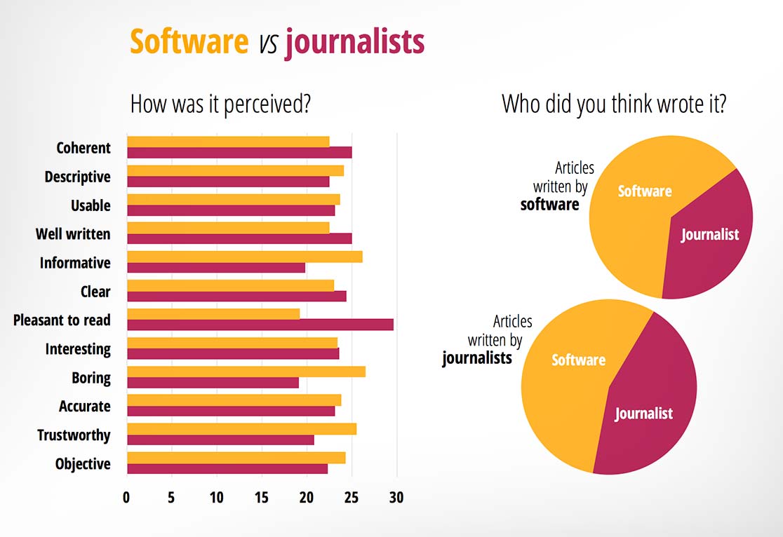 Robots vs Journalists? It's happening Baekdal