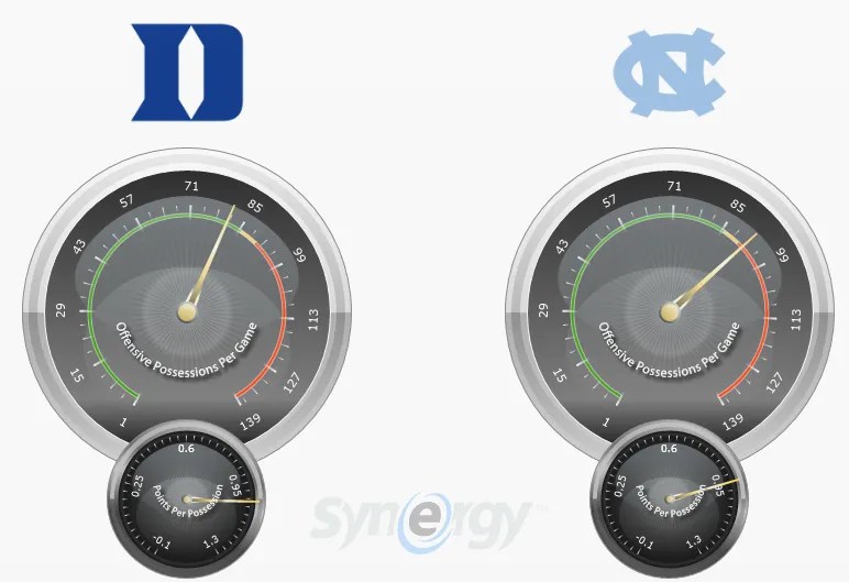 Preview and Pick for the Duke/UNC Rematch Barstool Sports