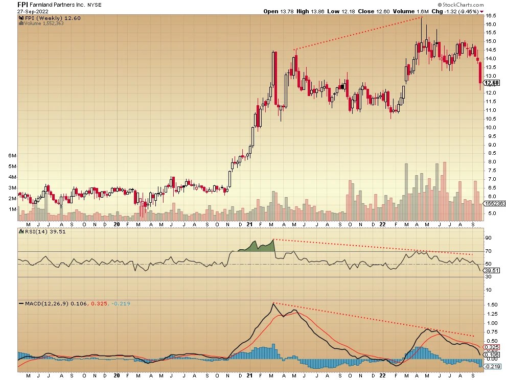 Farmland Partners REIT Drops To New 2022 Lows Markets Insider