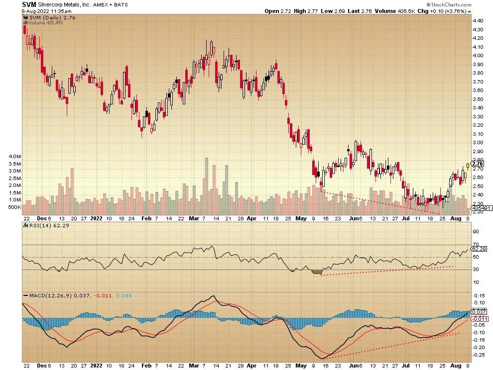 4 Silver Stocks Bouncing Off Of Lows Markets Insider
