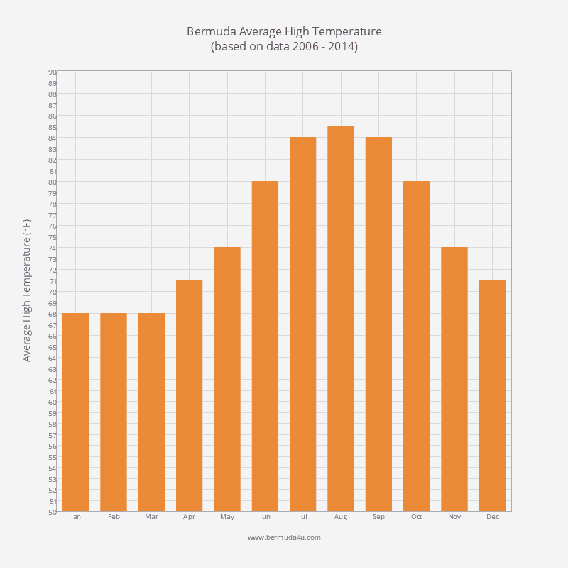 Average Weather Conditions In Bermuda In April