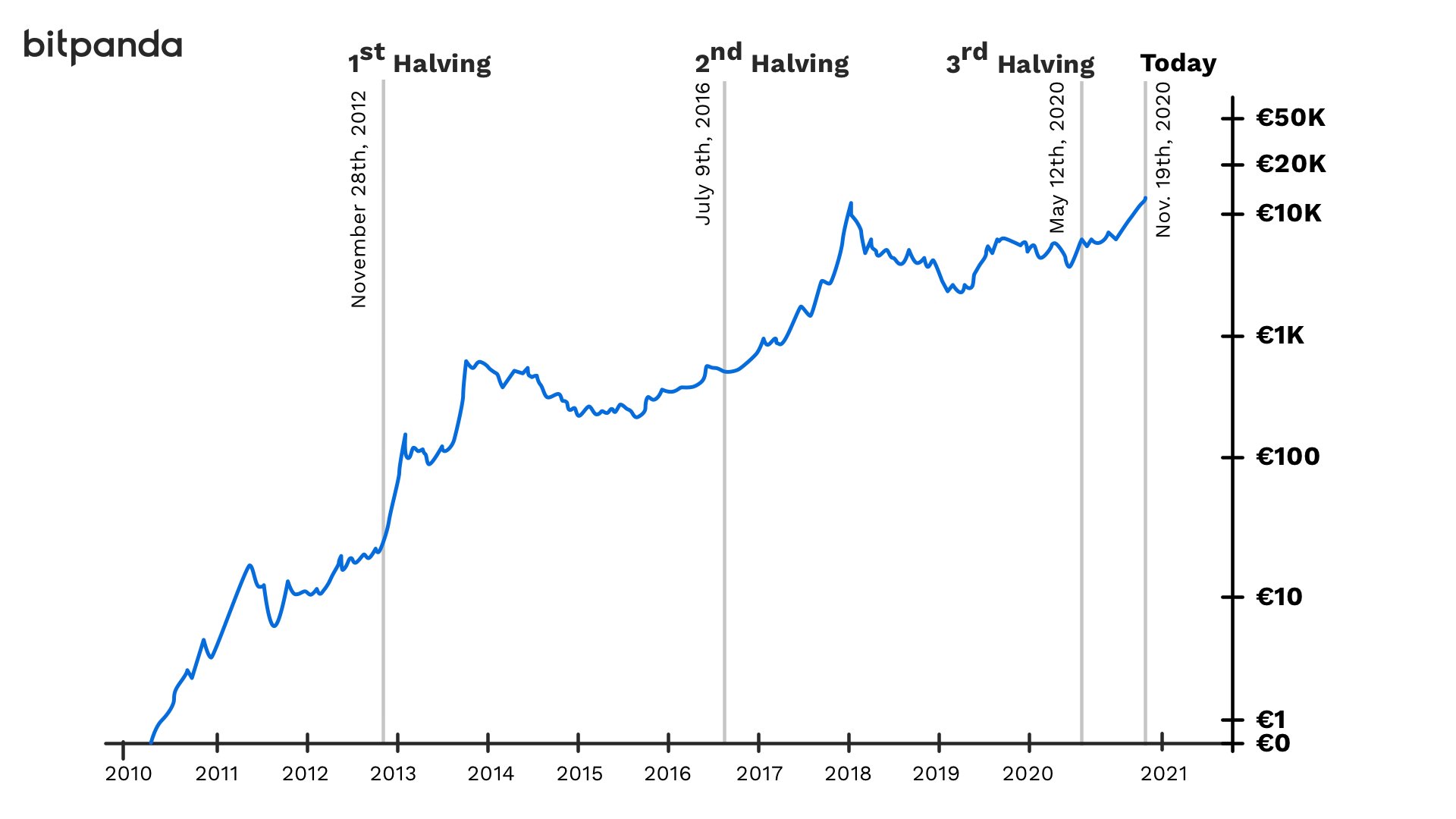 What is a Bitcoin bull run?