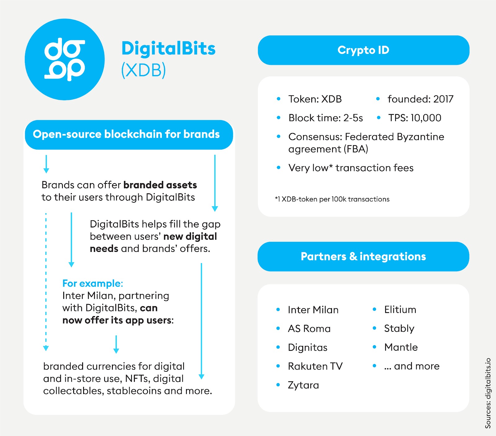 DigitalBits, the blockchain for brands, in the spotlight