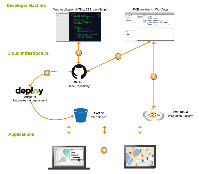 A Simple Web Application Architecture Using GitHub, AWS S3