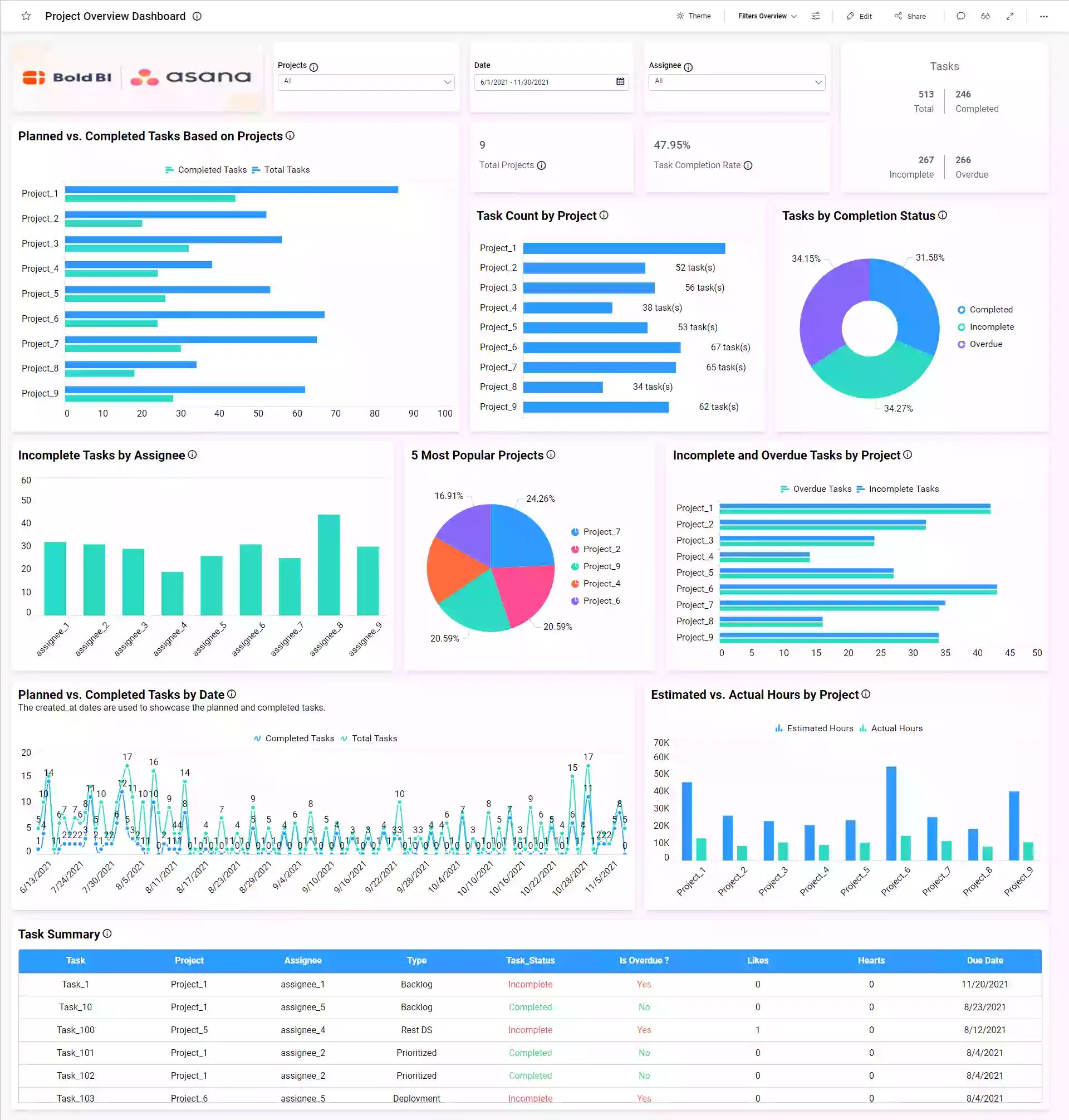 Make Better Decisions with an Asana Dashboard Bold BI