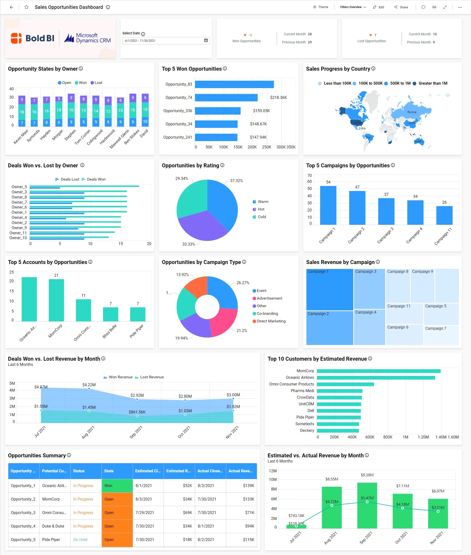 Getting Insights from Dynamics 365 Sales data Bold BI