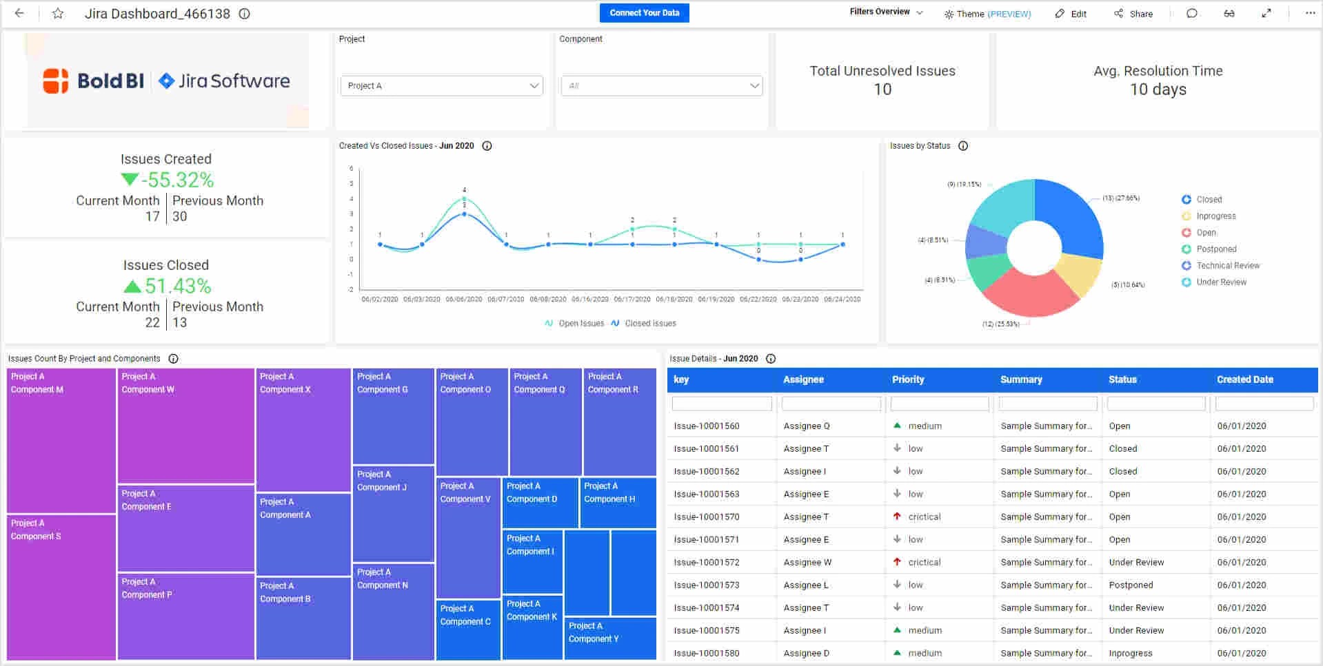 Jira Dashboard Example with Bold BI Bold BI