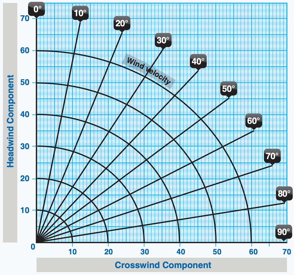 19+ Calculating Crosswind Component HectorDilan