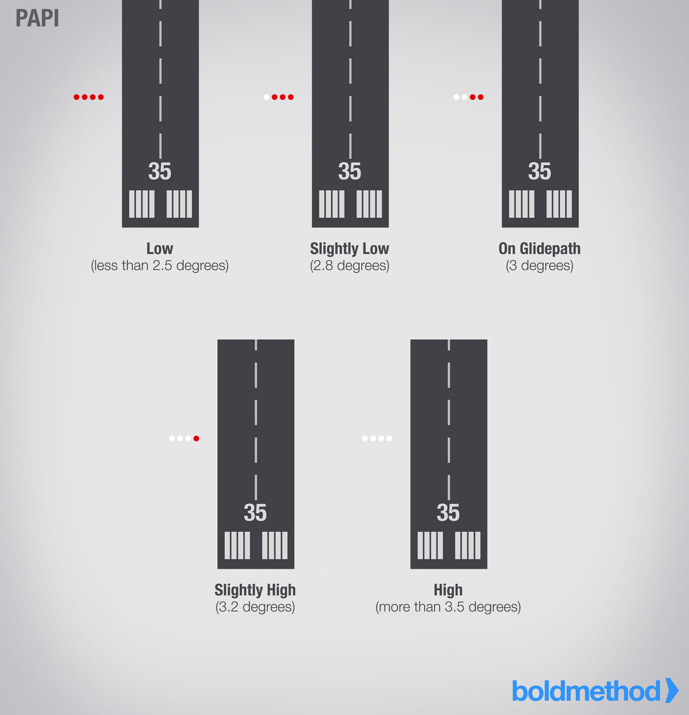 Visual Approach Slope Indicator