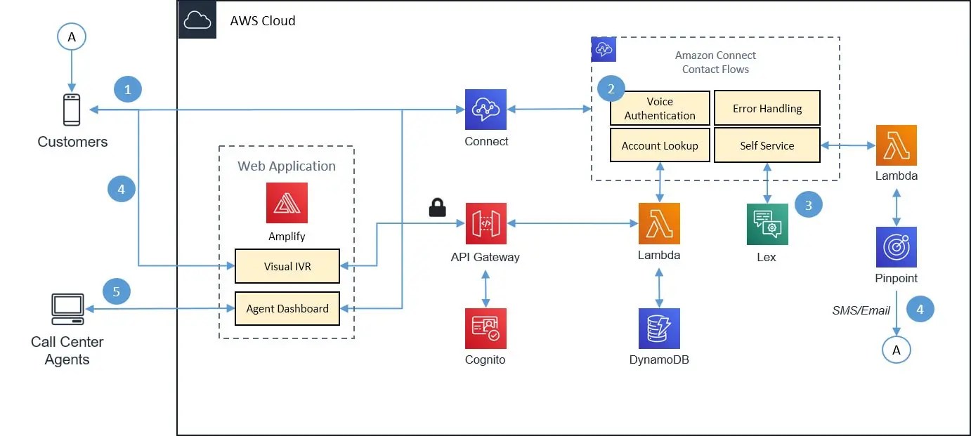 Why Choose Amazon Lex vs Dialogflow Key Differences!