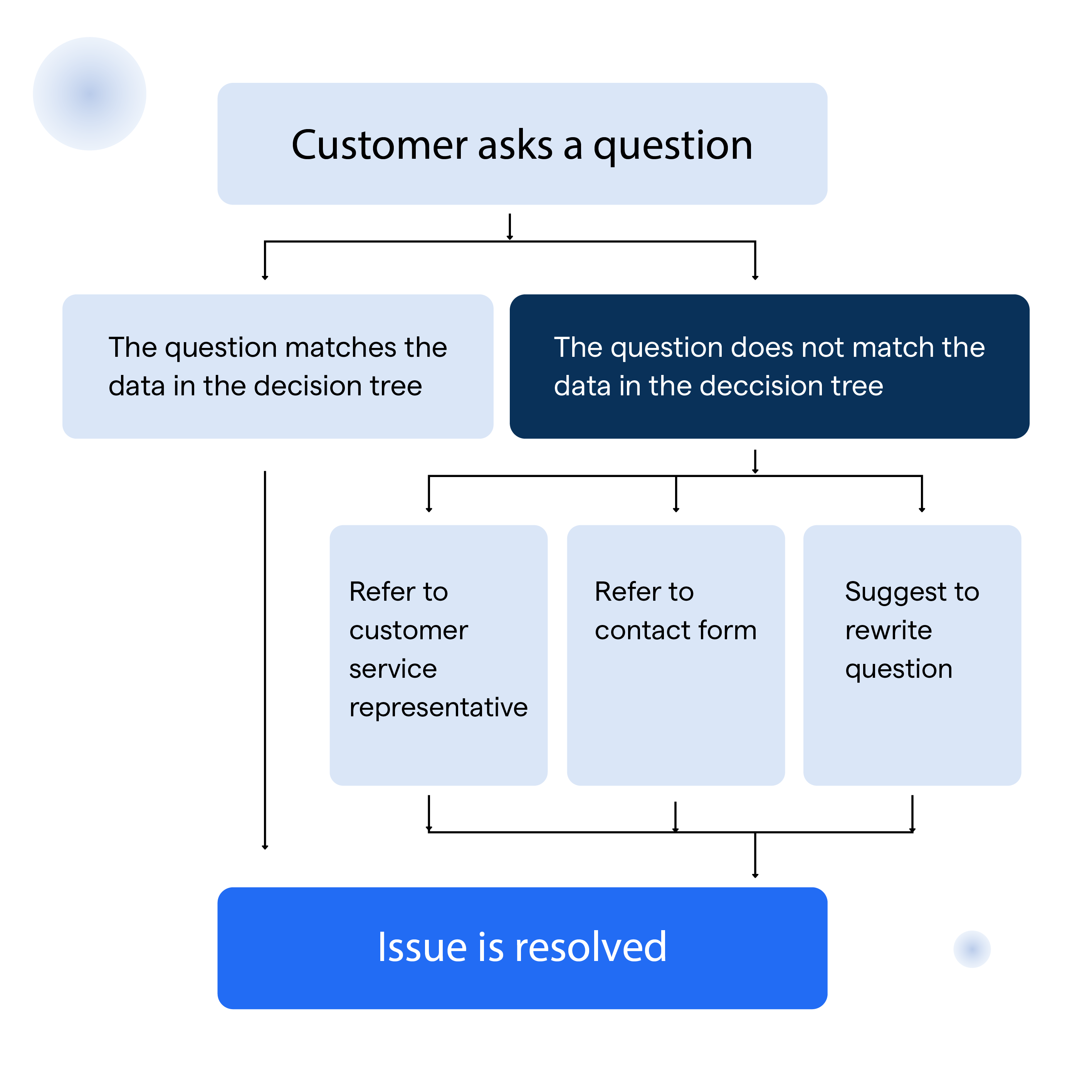 Chatbot Decision Tree When to Implement, Benefits & Types
