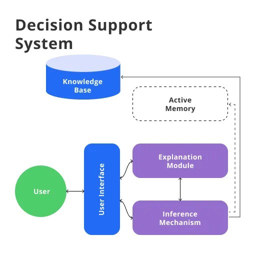 Decision Support System Types, Advantages & Use cases