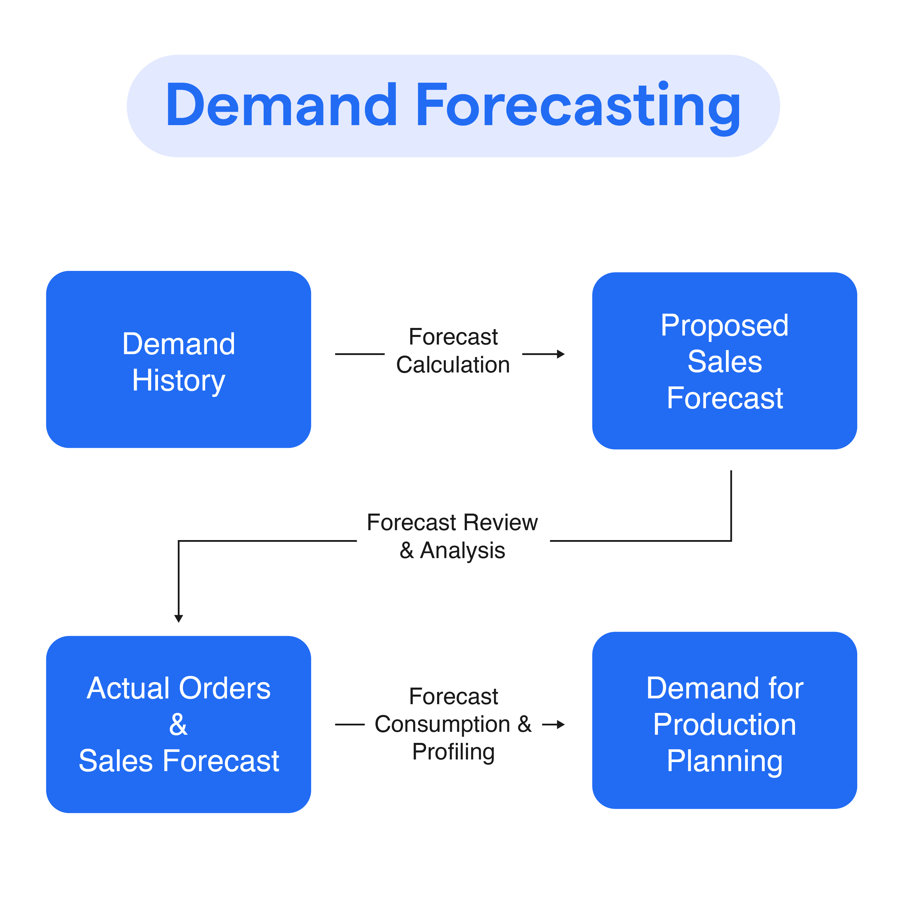 Forecasting Methods