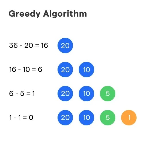 Greedy Algorithm Components & Properties BotPenguin