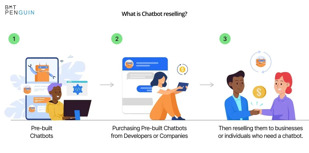 Start your Chatbot Reseller Business With 5 Easy Steps
