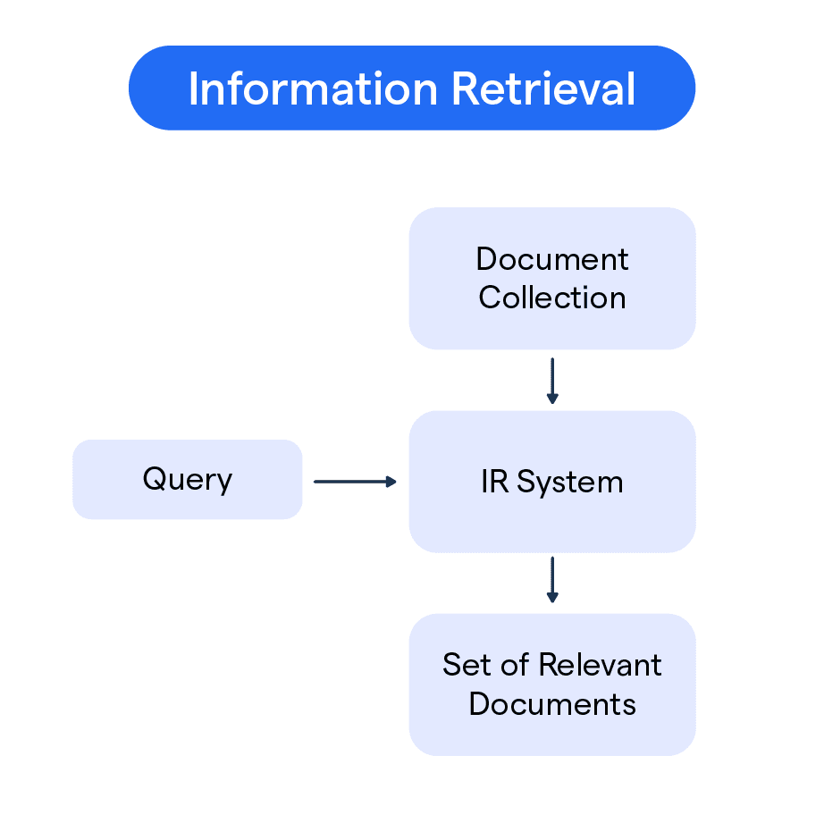 Information Retrieval Components & Techniques BotPenguin