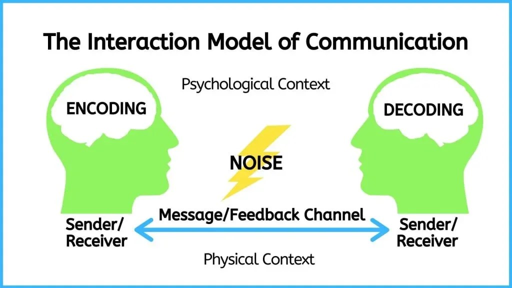 Communication Model Process, Importance & Types of Models
