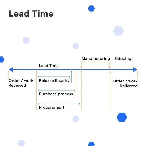 Lead Time Types, Components & Strategies BotPenguin
