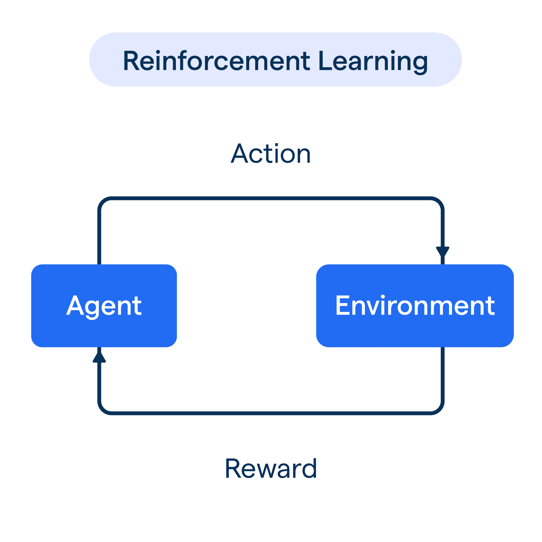 Reinforcement Learning Types & Applications BotPenguin