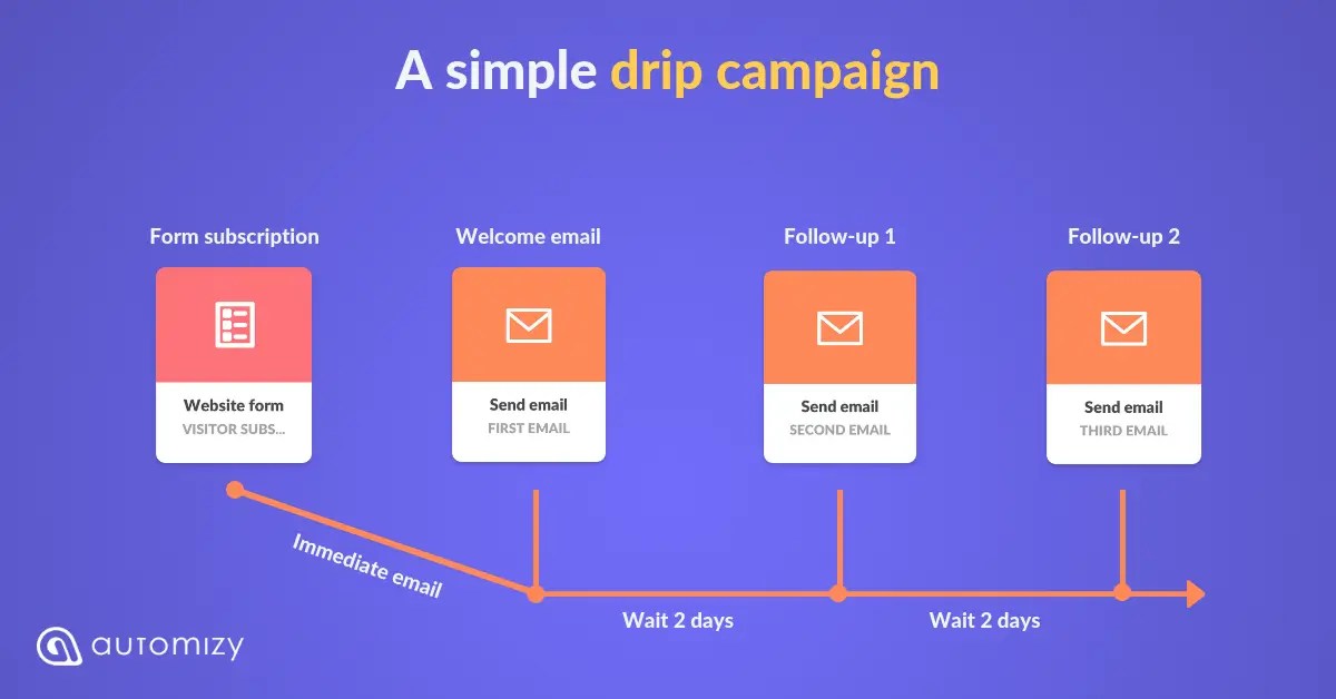 Unlocking the Power of Drip Campaigns in Marketing Automation