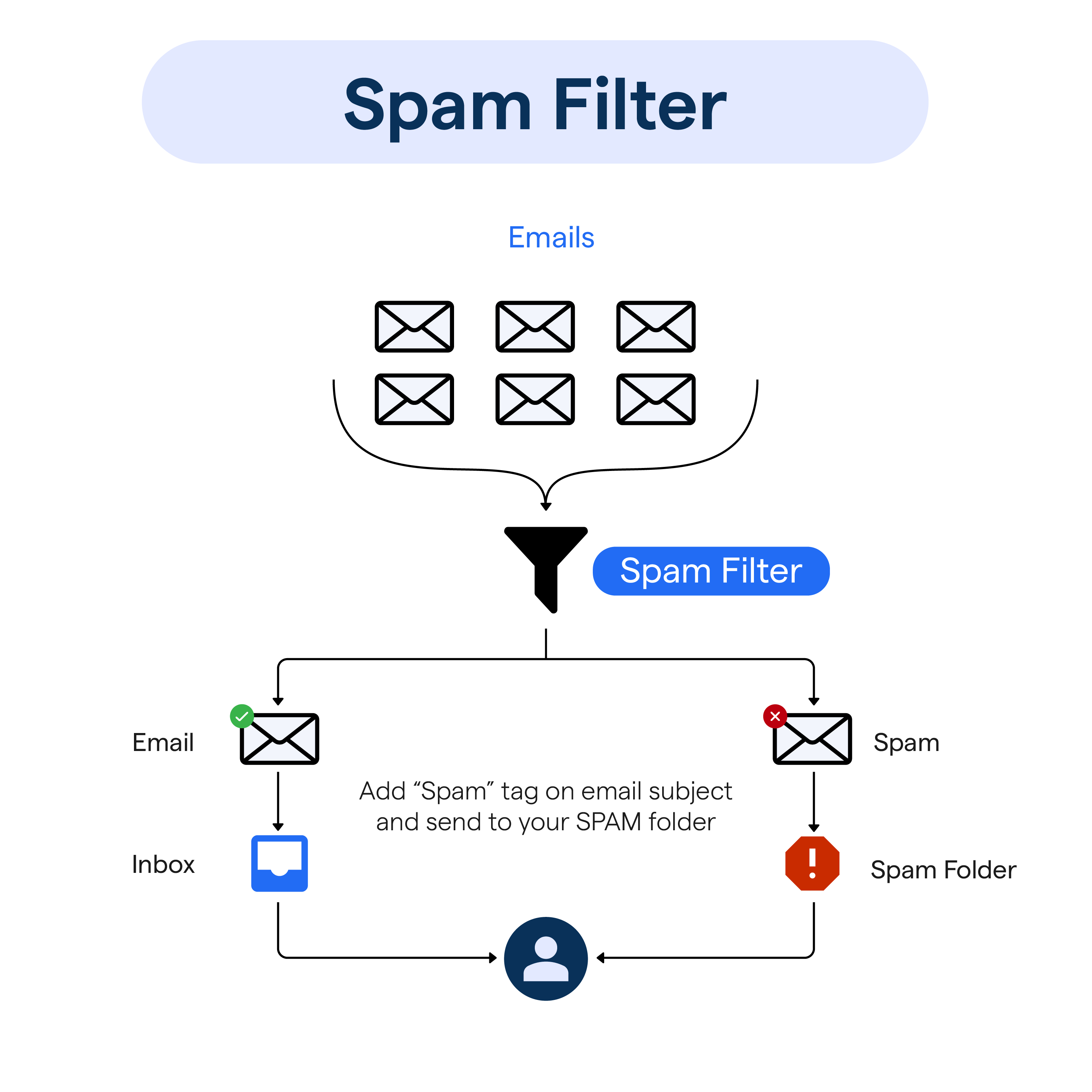 Spam Filter Best Practices & Challenges BotPenguin