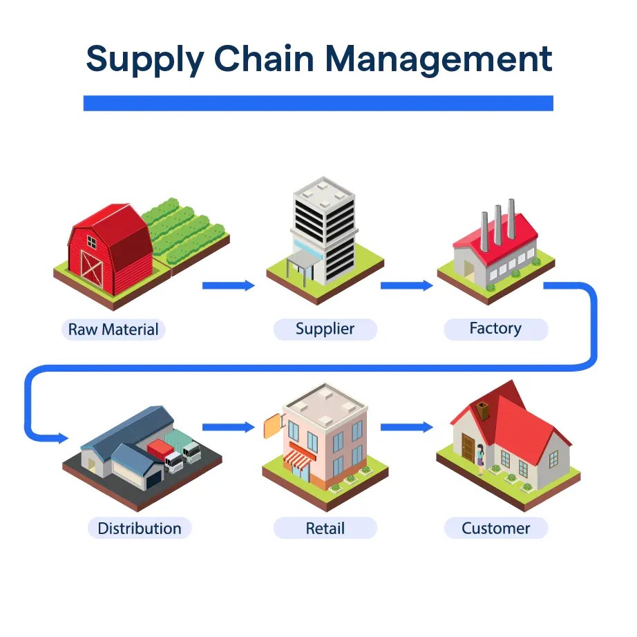 Supply Chain Management A Stepbystep Guide BotPenguin